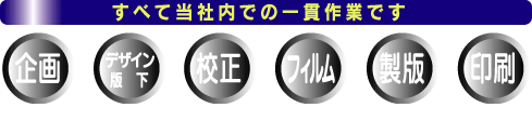 捨て看板・のぼり、幕、旗の企画、デザイン版下、校正、フィルム、製版、印刷、すべて当社内での一貫作業です