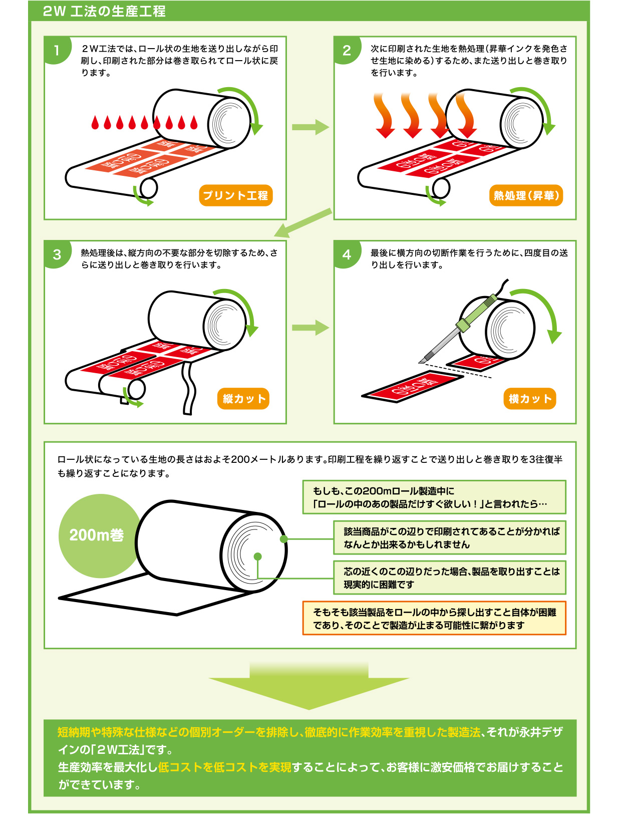 2W工法の生産工程