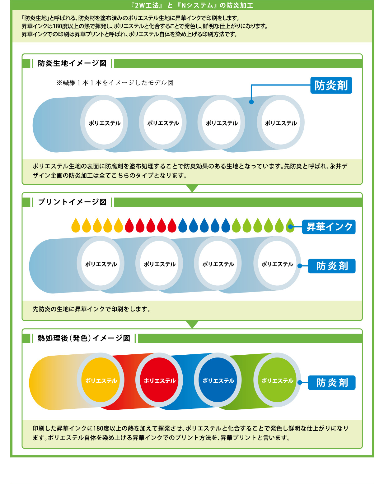 『2W工法』と『Nシステム』の防炎加工